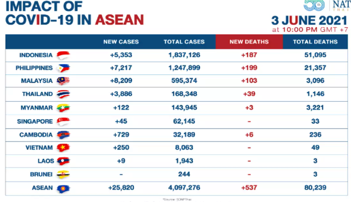 Kasus Kematian Akibat Covid-19 di Asean Meningkat Tajam